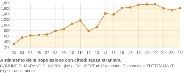 Andamento popolazione stranieri Comune di Marano di Napoli (NA)