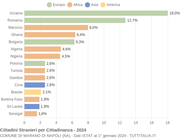 Grafico cittadinanza stranieri - Marano di Napoli 2024