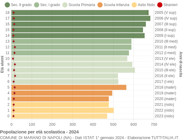 Grafico Popolazione in età scolastica - Marano di Napoli 2024