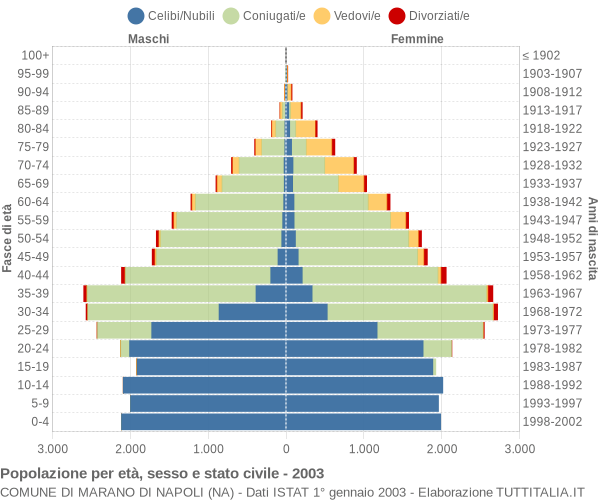 Grafico Popolazione per età, sesso e stato civile Comune di Marano di Napoli (NA)