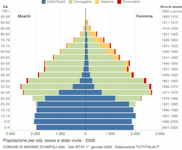 Grafico Popolazione per età, sesso e stato civile Comune di Marano di Napoli (NA)