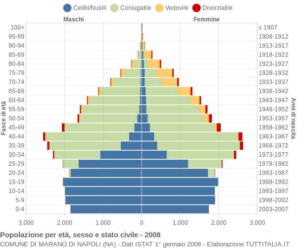 Grafico Popolazione per età, sesso e stato civile Comune di Marano di Napoli (NA)