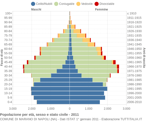 Grafico Popolazione per età, sesso e stato civile Comune di Marano di Napoli (NA)