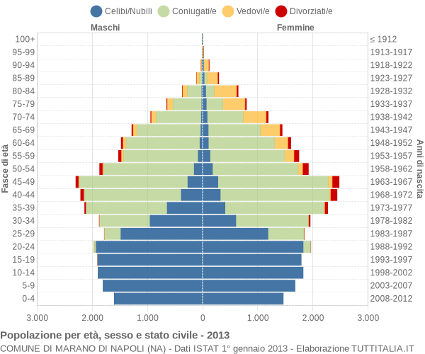 Grafico Popolazione per età, sesso e stato civile Comune di Marano di Napoli (NA)