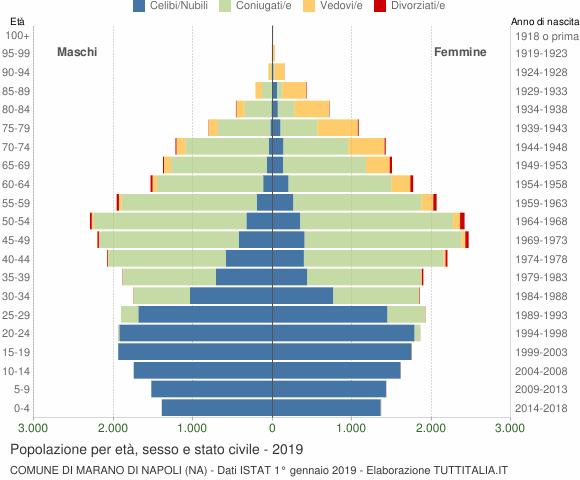 Grafico Popolazione per età, sesso e stato civile Comune di Marano di Napoli (NA)