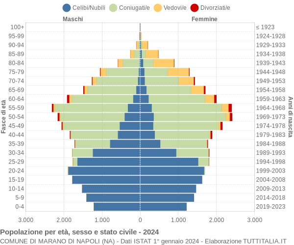 Grafico Popolazione per età, sesso e stato civile Comune di Marano di Napoli (NA)