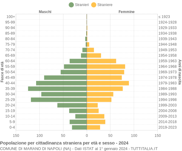 Grafico cittadini stranieri - Marano di Napoli 2024