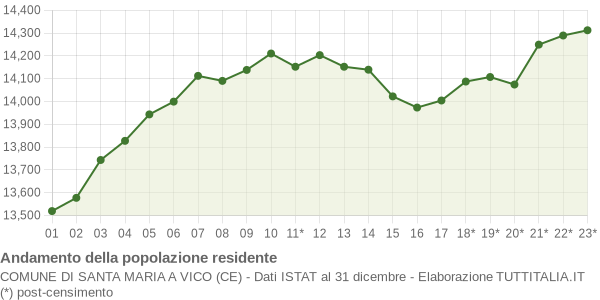 Andamento popolazione Comune di Santa Maria a Vico (CE)