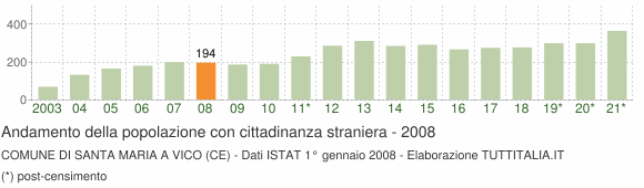 Grafico andamento popolazione stranieri Comune di Santa Maria a Vico (CE)