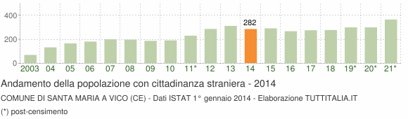Grafico andamento popolazione stranieri Comune di Santa Maria a Vico (CE)