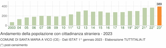 Grafico andamento popolazione stranieri Comune di Santa Maria a Vico (CE)