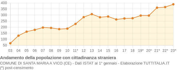 Andamento popolazione stranieri Comune di Santa Maria a Vico (CE)