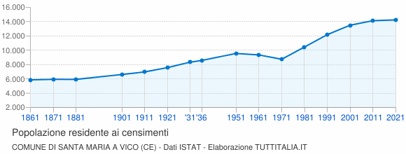 Grafico andamento storico popolazione Comune di Santa Maria a Vico (CE)