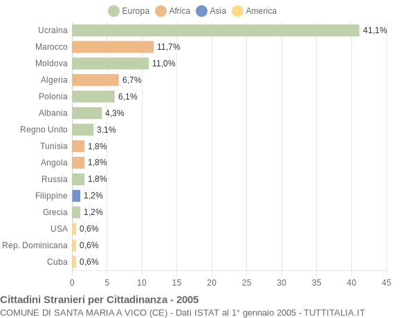 Grafico cittadinanza stranieri - Santa Maria a Vico 2005