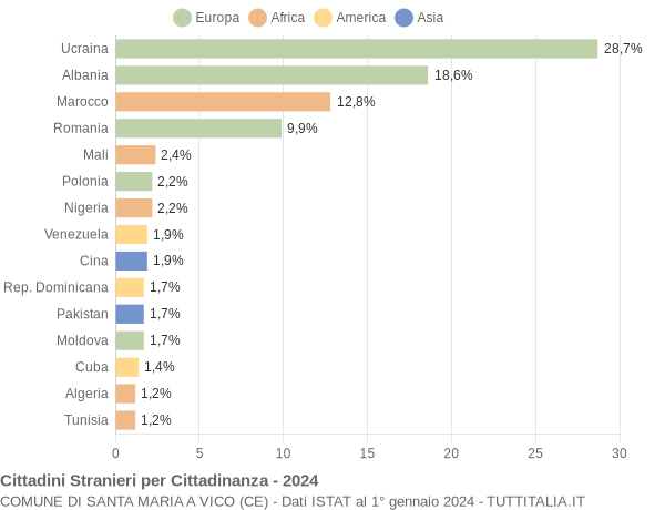 Grafico cittadinanza stranieri - Santa Maria a Vico 2024