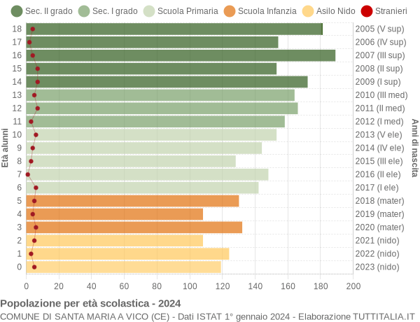 Grafico Popolazione in età scolastica - Santa Maria a Vico 2024