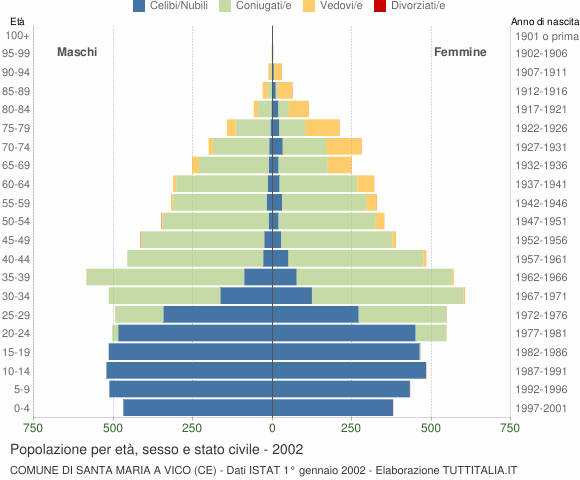 Grafico Popolazione per età, sesso e stato civile Comune di Santa Maria a Vico (CE)