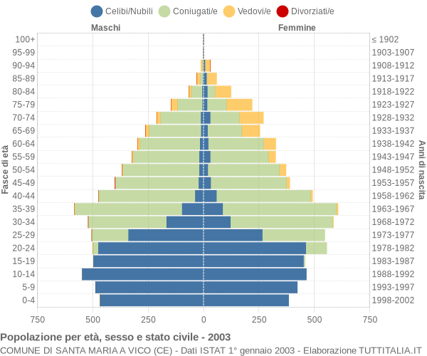 Grafico Popolazione per età, sesso e stato civile Comune di Santa Maria a Vico (CE)