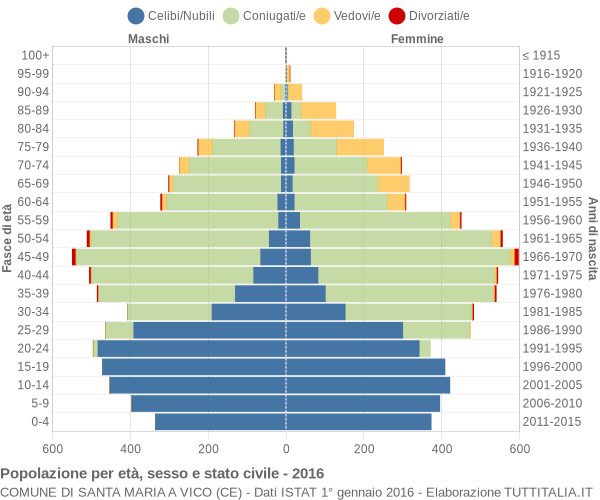 Grafico Popolazione per età, sesso e stato civile Comune di Santa Maria a Vico (CE)