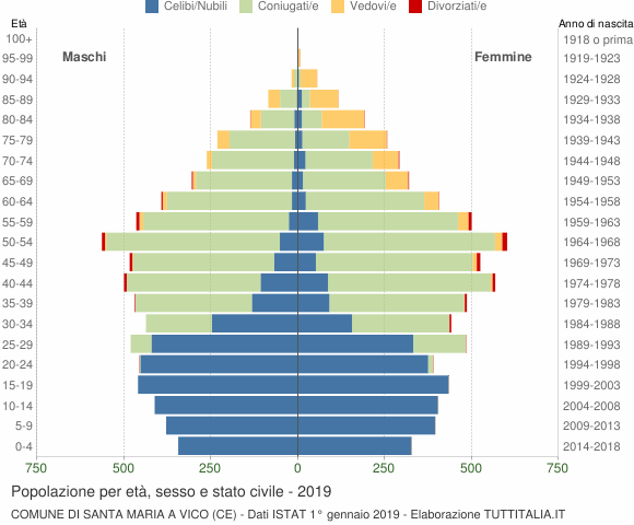 Grafico Popolazione per età, sesso e stato civile Comune di Santa Maria a Vico (CE)
