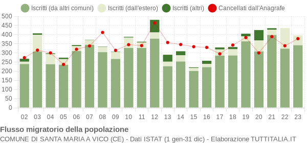 Flussi migratori della popolazione Comune di Santa Maria a Vico (CE)