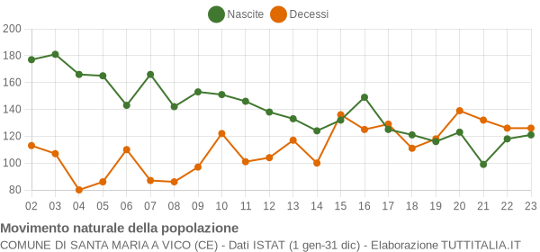 Grafico movimento naturale della popolazione Comune di Santa Maria a Vico (CE)