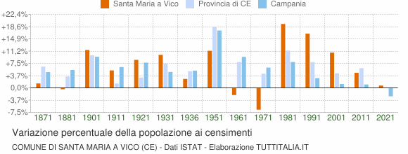 Grafico variazione percentuale della popolazione Comune di Santa Maria a Vico (CE)