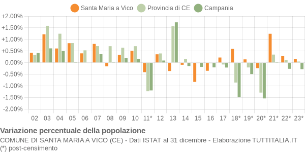 Variazione percentuale della popolazione Comune di Santa Maria a Vico (CE)