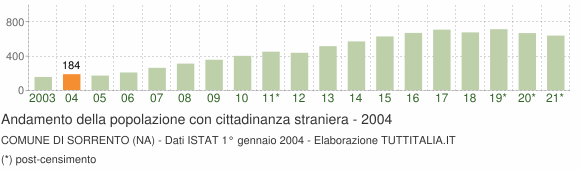 Grafico andamento popolazione stranieri Comune di Sorrento (NA)