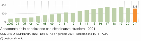 Grafico andamento popolazione stranieri Comune di Sorrento (NA)