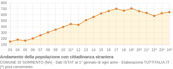 Andamento popolazione stranieri Comune di Sorrento (NA)