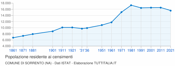 Grafico andamento storico popolazione Comune di Sorrento (NA)