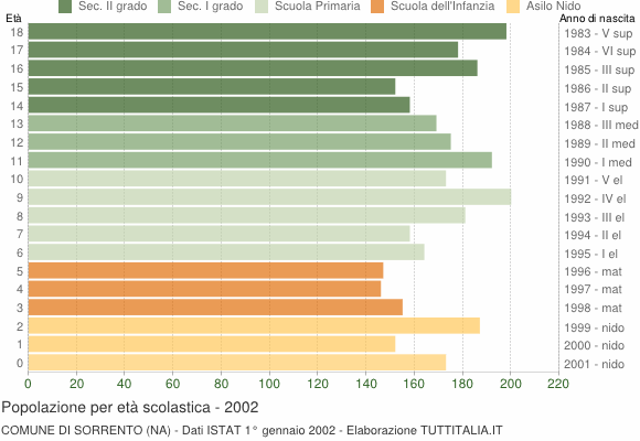 Grafico Popolazione in età scolastica - Sorrento 2002