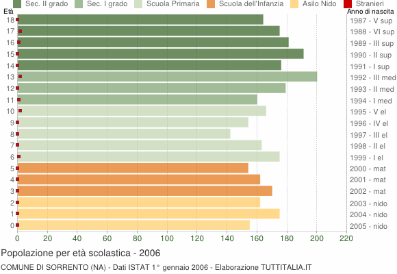 Grafico Popolazione in età scolastica - Sorrento 2006