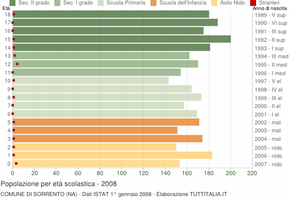 Grafico Popolazione in età scolastica - Sorrento 2008