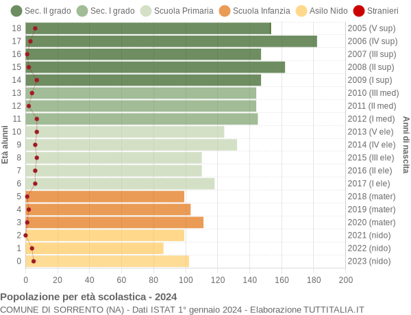 Grafico Popolazione in età scolastica - Sorrento 2024