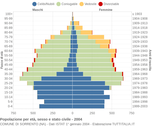 Grafico Popolazione per età, sesso e stato civile Comune di Sorrento (NA)