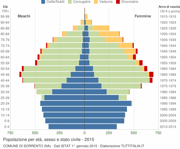 Grafico Popolazione per età, sesso e stato civile Comune di Sorrento (NA)