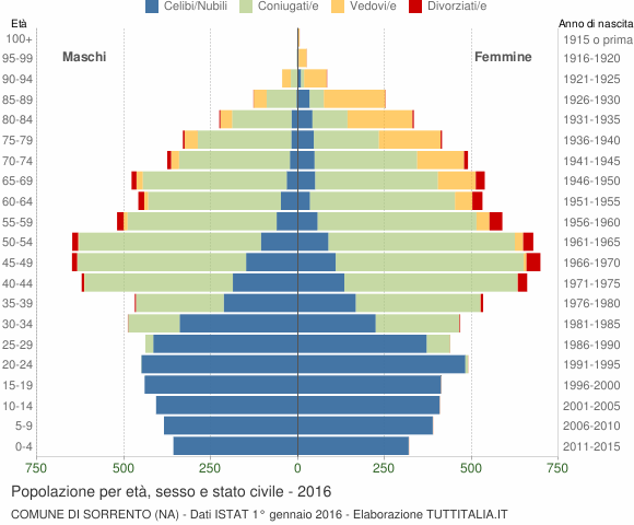 Grafico Popolazione per età, sesso e stato civile Comune di Sorrento (NA)