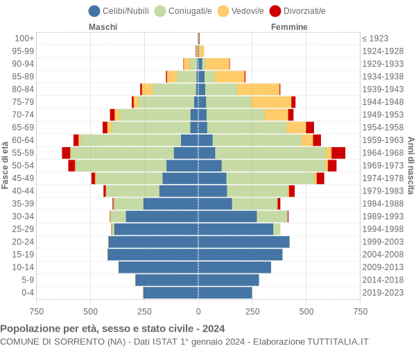 Grafico Popolazione per età, sesso e stato civile Comune di Sorrento (NA)