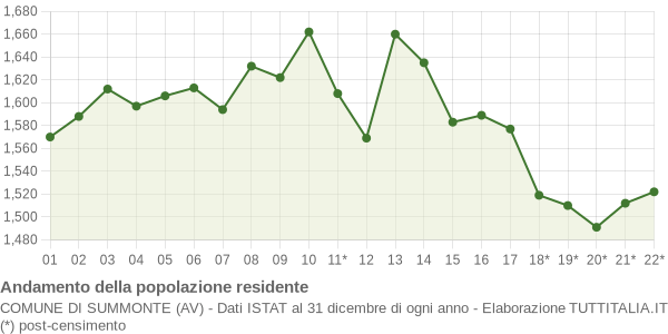 Andamento popolazione Comune di Summonte (AV)