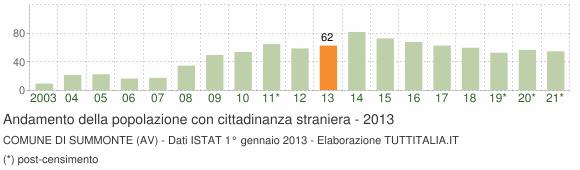 Grafico andamento popolazione stranieri Comune di Summonte (AV)
