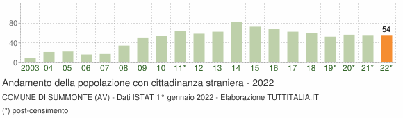 Grafico andamento popolazione stranieri Comune di Summonte (AV)
