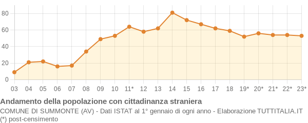 Andamento popolazione stranieri Comune di Summonte (AV)