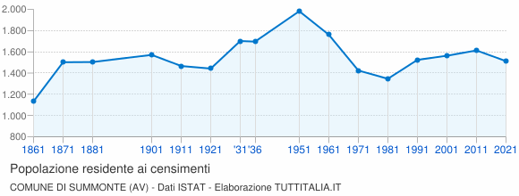 Grafico andamento storico popolazione Comune di Summonte (AV)