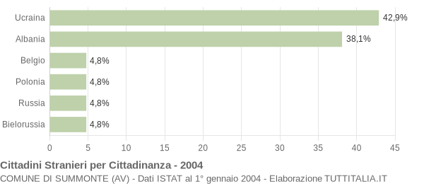 Grafico cittadinanza stranieri - Summonte 2004