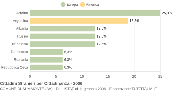 Grafico cittadinanza stranieri - Summonte 2006