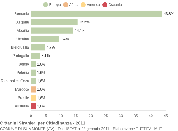 Grafico cittadinanza stranieri - Summonte 2011