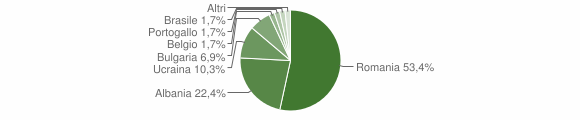 Grafico cittadinanza stranieri - Summonte 2012