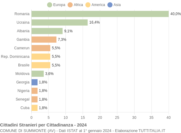 Grafico cittadinanza stranieri - Summonte 2024